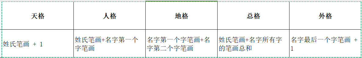 五格數(shù)理起名字可信嗎